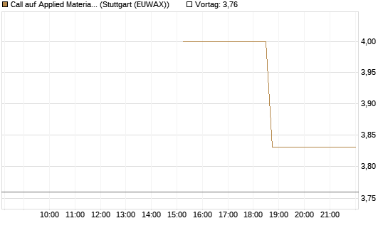 Call auf Applied Materials [J.P. Morgan Structured Products B.V.] Chart