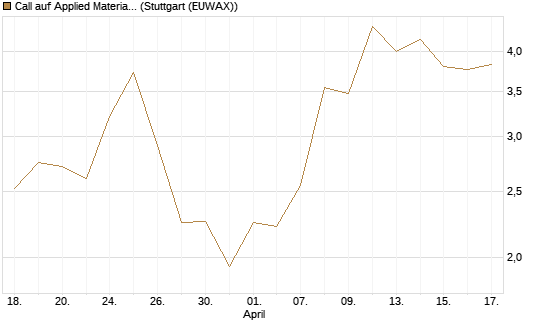 Call auf Applied Materials [J.P. Morgan Structured Products B.V.] Chart