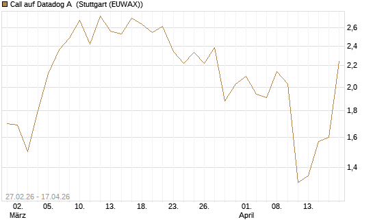 Call auf Datadog A [J.P. Morgan Structured Products B.V.] Chart