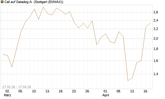 Call auf Datadog A [J.P. Morgan Structured Products B.V.] Chart