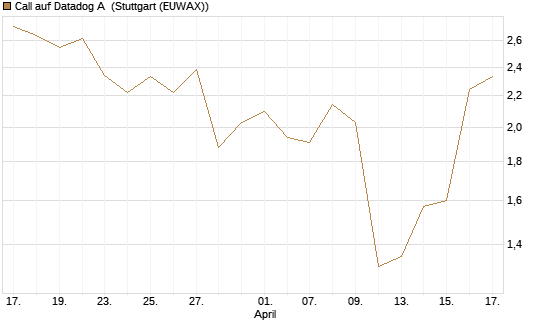 Call auf Datadog A [J.P. Morgan Structured Products B.V.] Chart