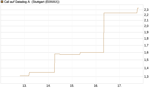 Call auf Datadog A [J.P. Morgan Structured Products B.V.] Chart