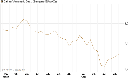 Call auf Automatic Data Processing [J.P. Morgan Structured Products B.V.] Chart