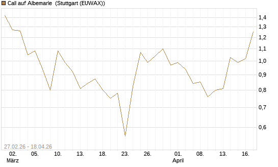Call auf Albemarle [J.P. Morgan Structured Products B.V.] Chart