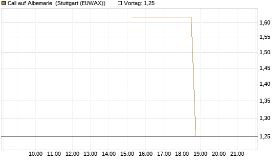 Call auf Albemarle [J.P. Morgan Structured Products B.V.] Chart