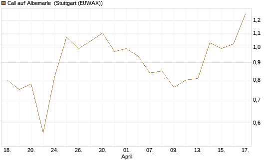 Call auf Albemarle [J.P. Morgan Structured Products B.V.] Chart