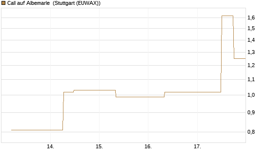 Call auf Albemarle [J.P. Morgan Structured Products B.V.] Chart