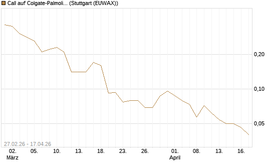 Call auf Colgate-Palmolive [J.P. Morgan Structured Products B.V.] Chart
