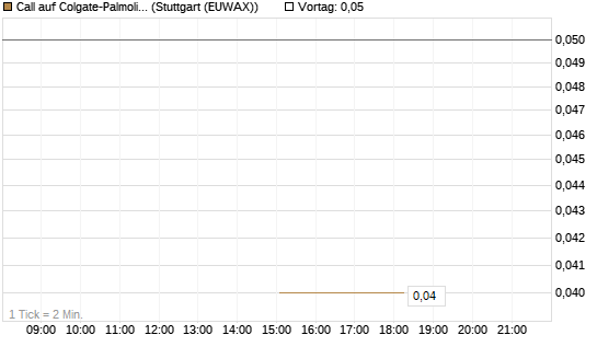 Call auf Colgate-Palmolive [J.P. Morgan Structured Products B.V.] Chart