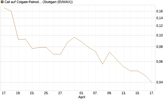 Call auf Colgate-Palmolive [J.P. Morgan Structured Products B.V.] Chart