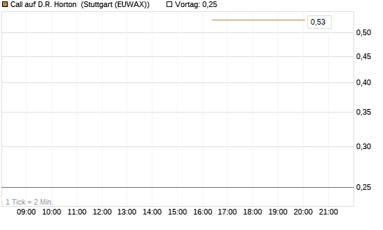 Call auf D.R. Horton [J.P. Morgan Structured Products B.V.] Chart