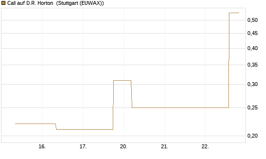Call auf D.R. Horton [J.P. Morgan Structured Products B.V.] Chart