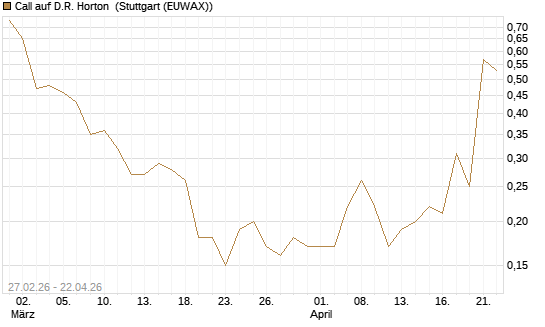Call auf D.R. Horton [J.P. Morgan Structured Products B.V.] Chart