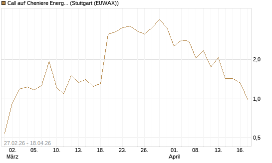 Call auf Cheniere Energy [J.P. Morgan Structured Products B.V.] Chart
