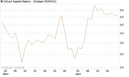 Call auf Applied Materials [J.P. Morgan Structured Products B.V.] Chart