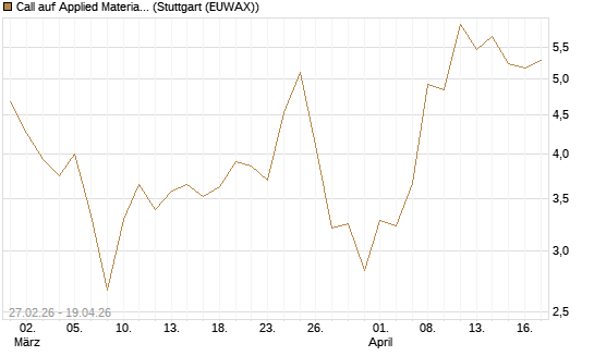 Call auf Applied Materials [J.P. Morgan Structured Products B.V.] Chart