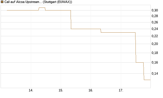 Call auf Alcoa Upstream Corp [J.P. Morgan Structured Products B.V.] Chart