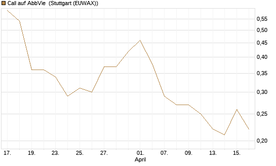 Call auf AbbVie [J.P. Morgan Structured Products B.V.] Chart