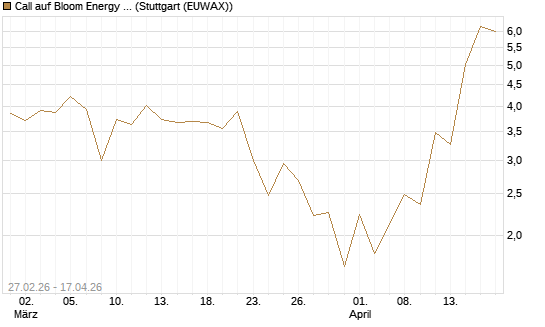 Call auf Bloom Energy A [J.P. Morgan Structured Products B.V.] Chart
