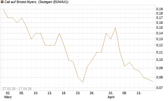 Call auf Bristol-Myers [J.P. Morgan Structured Products B.V.] Chart