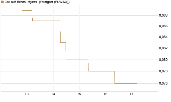 Call auf Bristol-Myers [J.P. Morgan Structured Products B.V.] Chart