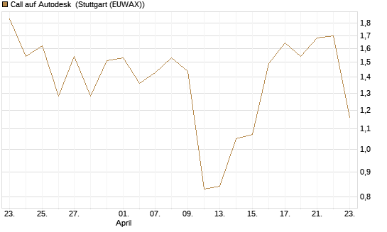 Call auf Autodesk [J.P. Morgan Structured Products B.V.] Chart