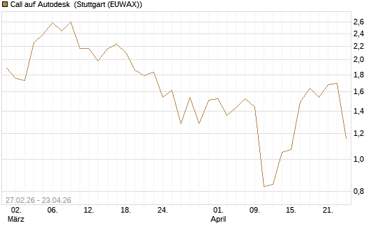 Call auf Autodesk [J.P. Morgan Structured Products B.V.] Chart