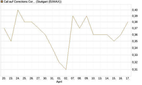 Call auf Corections Corp [J.P. Morgan Structured Products B.V.] Chart
