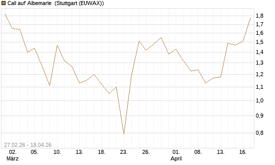 Call auf Albemarle [J.P. Morgan Structured Products B.V.] Chart