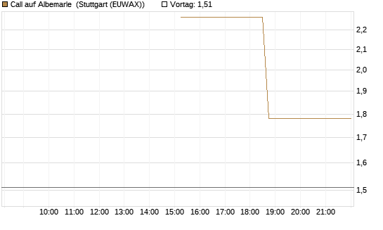 Call auf Albemarle [J.P. Morgan Structured Products B.V.] Chart