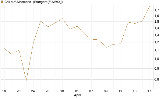 Call auf Albemarle [J.P. Morgan Structured Products B.V.] Chart