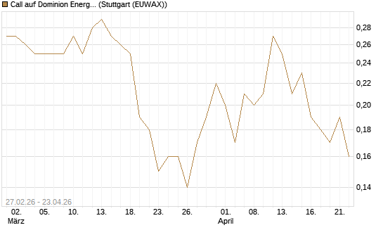 Call auf Dominion Energy [J.P. Morgan Structured Products B.V.] Chart