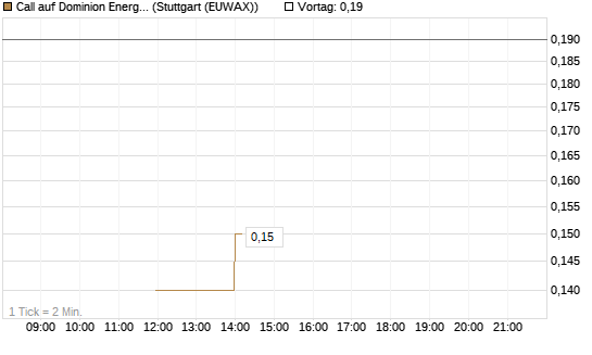 Call auf Dominion Energy [J.P. Morgan Structured Products B.V.] Chart