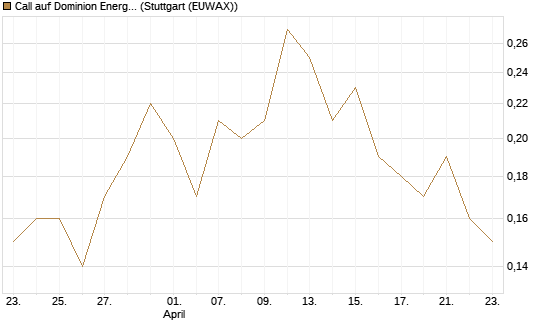 Call auf Dominion Energy [J.P. Morgan Structured Products B.V.] Chart