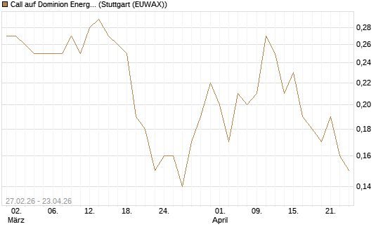 Call auf Dominion Energy [J.P. Morgan Structured Products B.V.] Chart