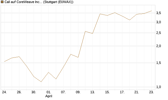 Call auf CoreWeave Inc [J.P. Morgan Structured Products B.V.] Chart