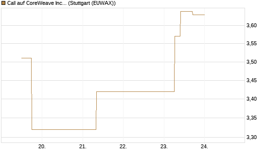 Call auf CoreWeave Inc [J.P. Morgan Structured Products B.V.] Chart