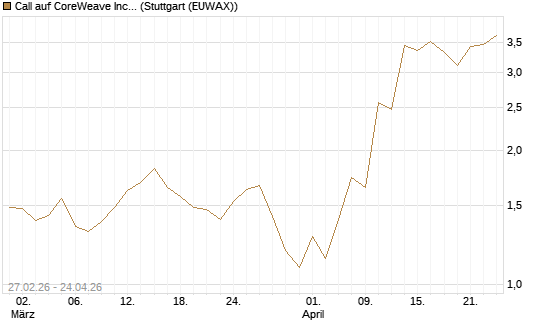 Call auf CoreWeave Inc [J.P. Morgan Structured Products B.V.] Chart