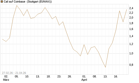 Call auf Coinbase [J.P. Morgan Structured Products B.V.] Chart