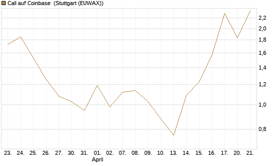 Call auf Coinbase [J.P. Morgan Structured Products B.V.] Chart
