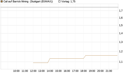 Call auf Barrick Mining [J.P. Morgan Structured Products B.V.] Chart