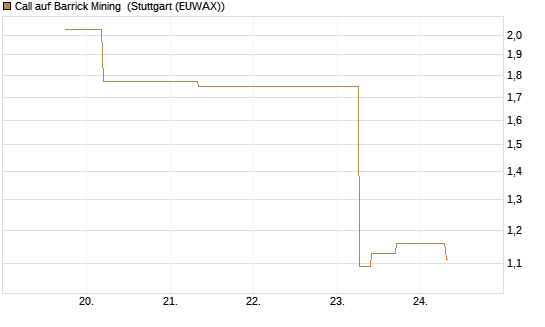 Call auf Barrick Mining [J.P. Morgan Structured Products B.V.] Chart