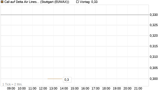 Call auf Delta Air Lines [J.P. Morgan Structured Products B.V.] Chart