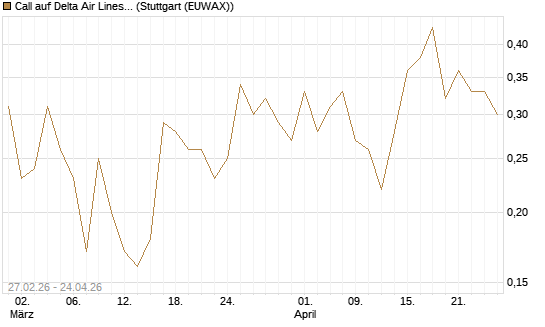Call auf Delta Air Lines [J.P. Morgan Structured Products B.V.] Chart