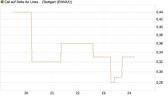 Call auf Delta Air Lines [J.P. Morgan Structured Products B.V.] Chart