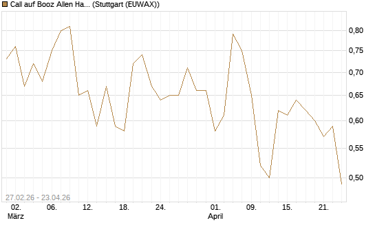Call auf Booz Allen Hamilton Holding Corporation [J.P. Morgan Structured Products B.V.] Chart