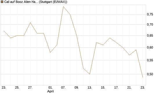 Call auf Booz Allen Hamilton Holding Corporation [J.P. Morgan Structured Products B.V.] Chart