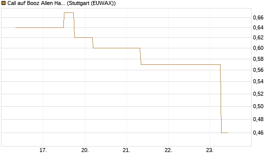 Call auf Booz Allen Hamilton Holding Corporation [J.P. Morgan Structured Products B.V.] Chart