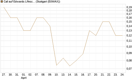 Call auf Edwards Lifesciences Corp [J.P. Morgan Structured Products B.V.] Chart