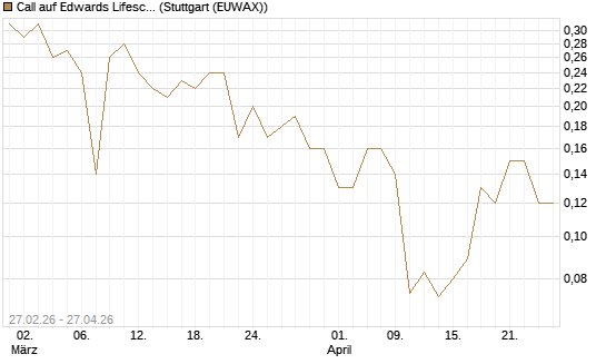 Call auf Edwards Lifesciences Corp [J.P. Morgan Structured Products B.V.] Chart